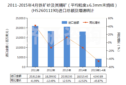 2011-2015年4月鐵礦砂及其精礦(平均粒度≥6.3mm未燒結(jié))(HS26011190)進(jìn)口總額及增速統(tǒng)計(jì) 2011-2015年4月鐵礦砂及其精礦(平均粒度≥6.3mm未燒結(jié))(HS26011190)進(jìn)口總額及增速統(tǒng)計(jì)